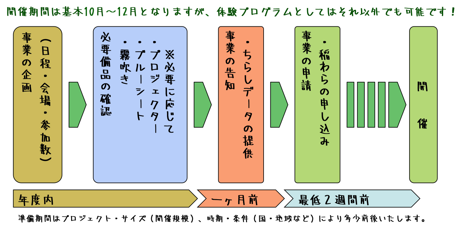 開催までの流れ